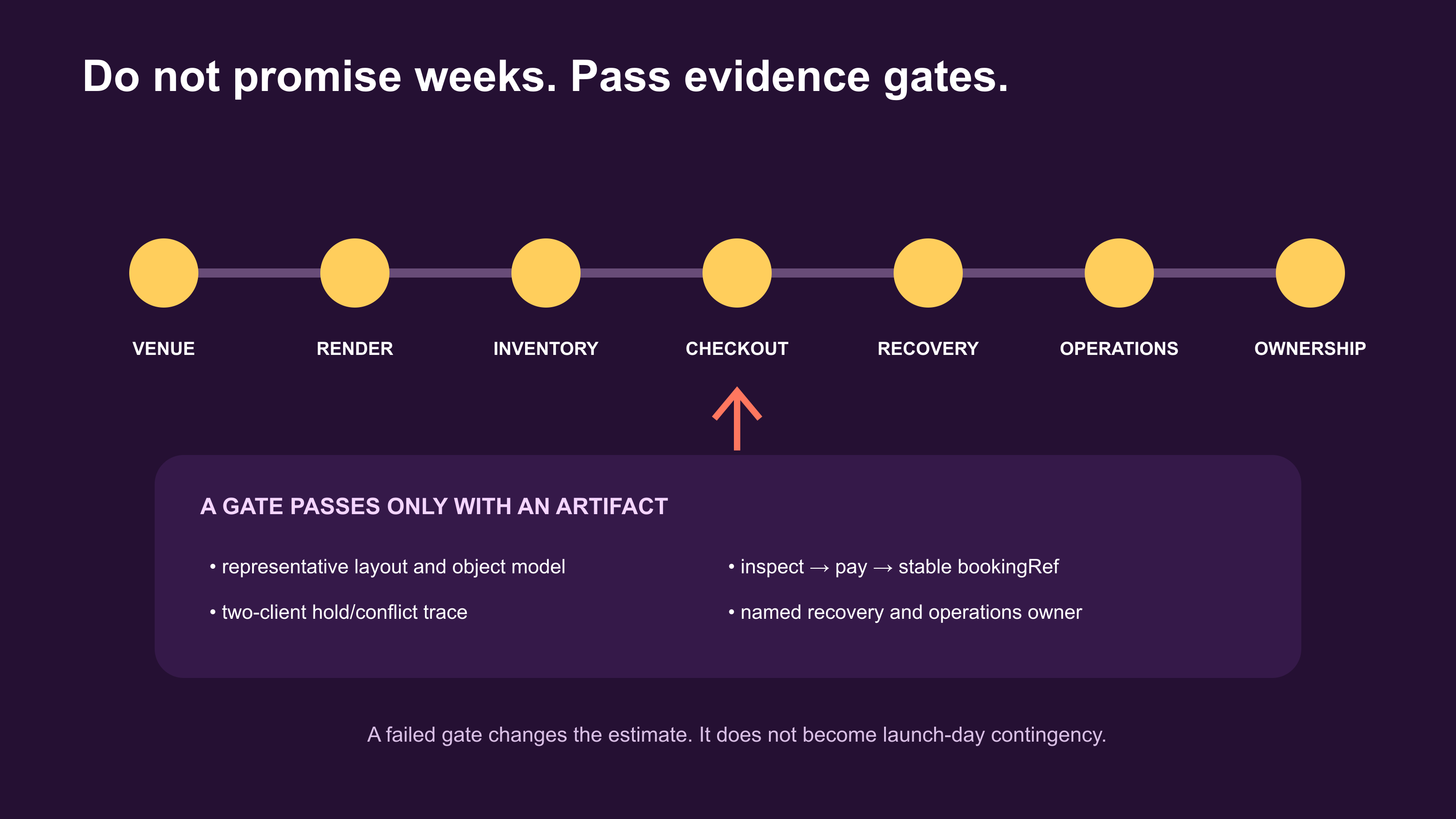 Evidence gates for delivering a reserved-seating feature